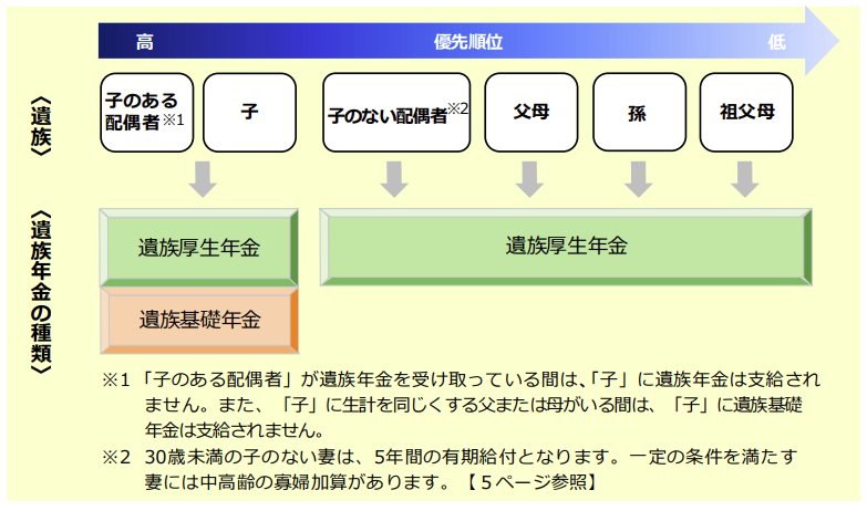 出所：日本年金機構「遺族年金ガイド 令和8年度版」