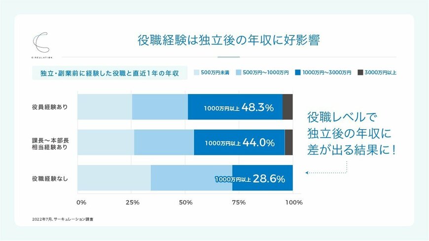 出所：株式会社サーキュレーション「プロ人材になるためのキャリア形成と自己研鑽/リスキリング習慣調査」
