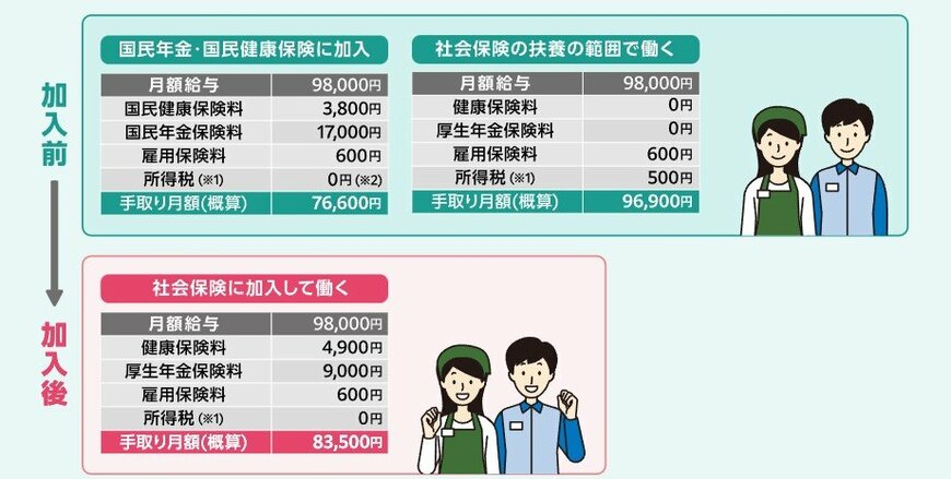 出所：厚生労働省「社会保険加入のメリットや手取りの額の変化について」