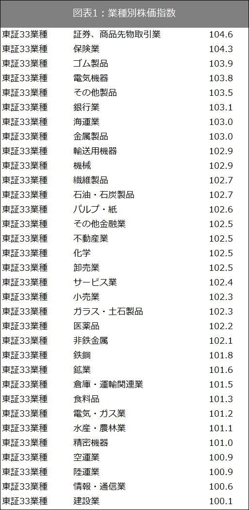 出所：SPEEDAおよび東証で取得したデータをもとに筆者作成