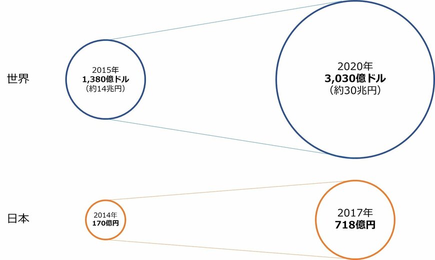 出所：Global Social Impact Investment Steering Group（GSG）国内諮問委員会（2018）「日本における社会的インパクト投資の現状2017」を基にクラウドクレジット作成
注：2020年の世界の市場規模は予測値