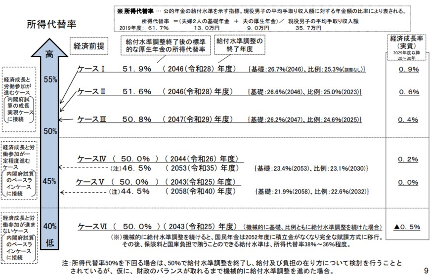 出所：厚生労働省「令和元年財政検証における経済前提の設定について」