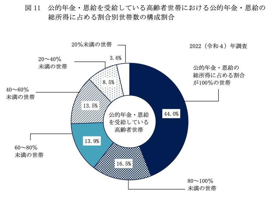 出所：厚生労働省「2022（令和4）年　国民生活基礎調査の概況」