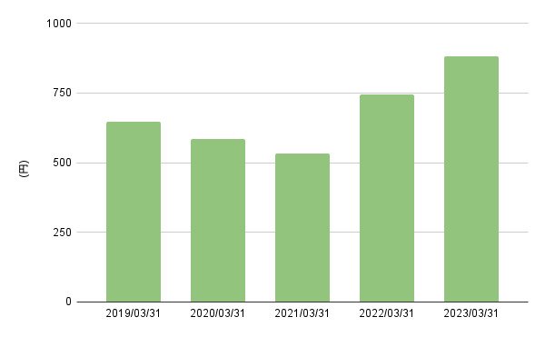 出所:各種資料をもとにLIMO編集部作成