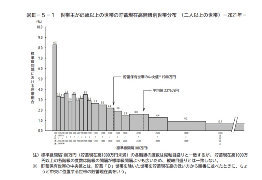 出所：総務省「家計調査報告（貯蓄・負債編）－2021年（令和3年）平均結果－（二人以上の世帯）」