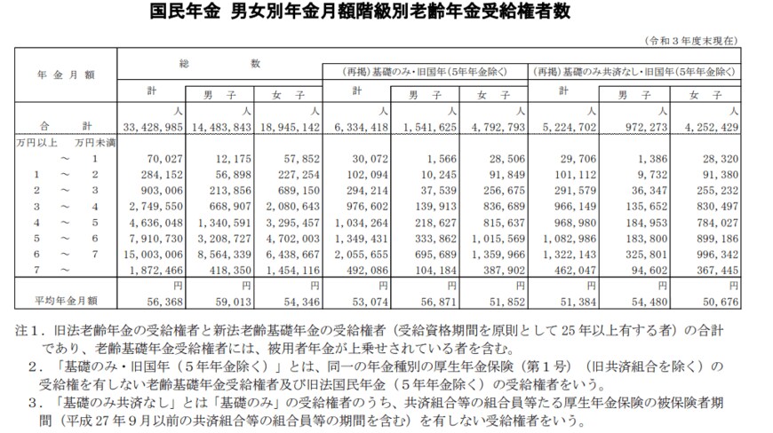 出所：厚生労働省年金局「令和3年度厚生年金保険・国民年金事業の概況」