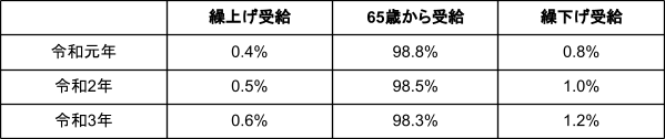出所：厚生労働省年金局「令和3年度　厚生年金・国民年金事業の概況」を参考に筆者作成