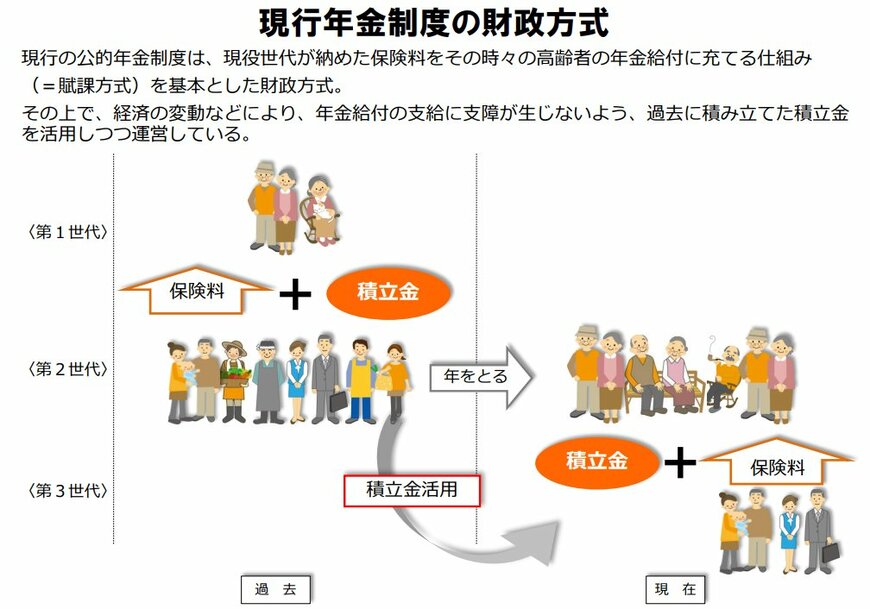 出所：厚生労働省「現行年金制度の財政方式」