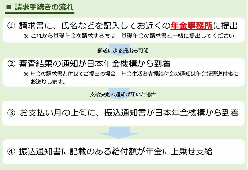 出所：日本年金機構「年金生活者支援給付金請求手続きのご案内」