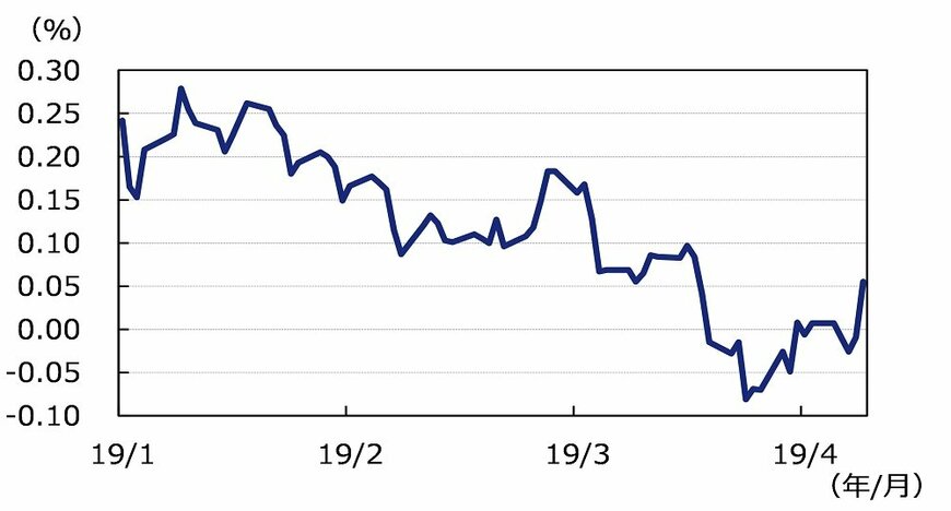 出所：ブルームバーグのデータを基にアセットマネジメントOneが作成
