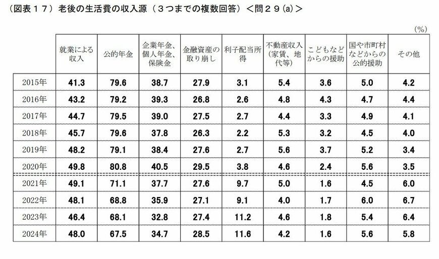 出所：J-FREC 金融経済教育推進機構「家計の金融行動に関する世論調査［二人世帯調査］（2024年）」