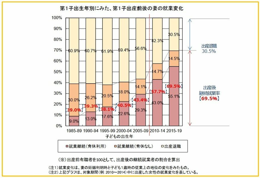 出所:厚生労働省第64回労働政策審議会雇用環境・均等分科会「仕事と育児・介護の両立支援制度等の見直しに関する参考資料集」