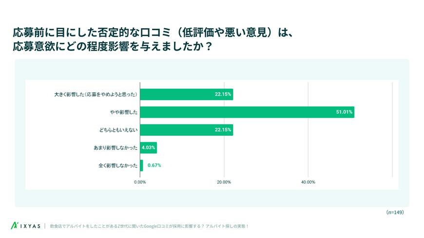 出所:調査レポート公開「飲食店でアルバイトをしたことがあるZ世代に聞いた!Google口コミが採用に影響する? アルバイト探しの実態」|イクシアス株式会社