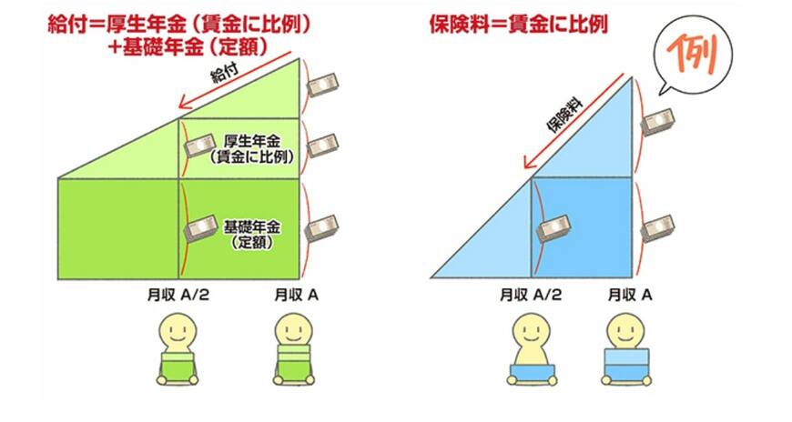 出所：厚生労働省「いっしょに検証！公的年金〜年金の仕組みと将来〜　第04話　日本の公的年金は2階建て」