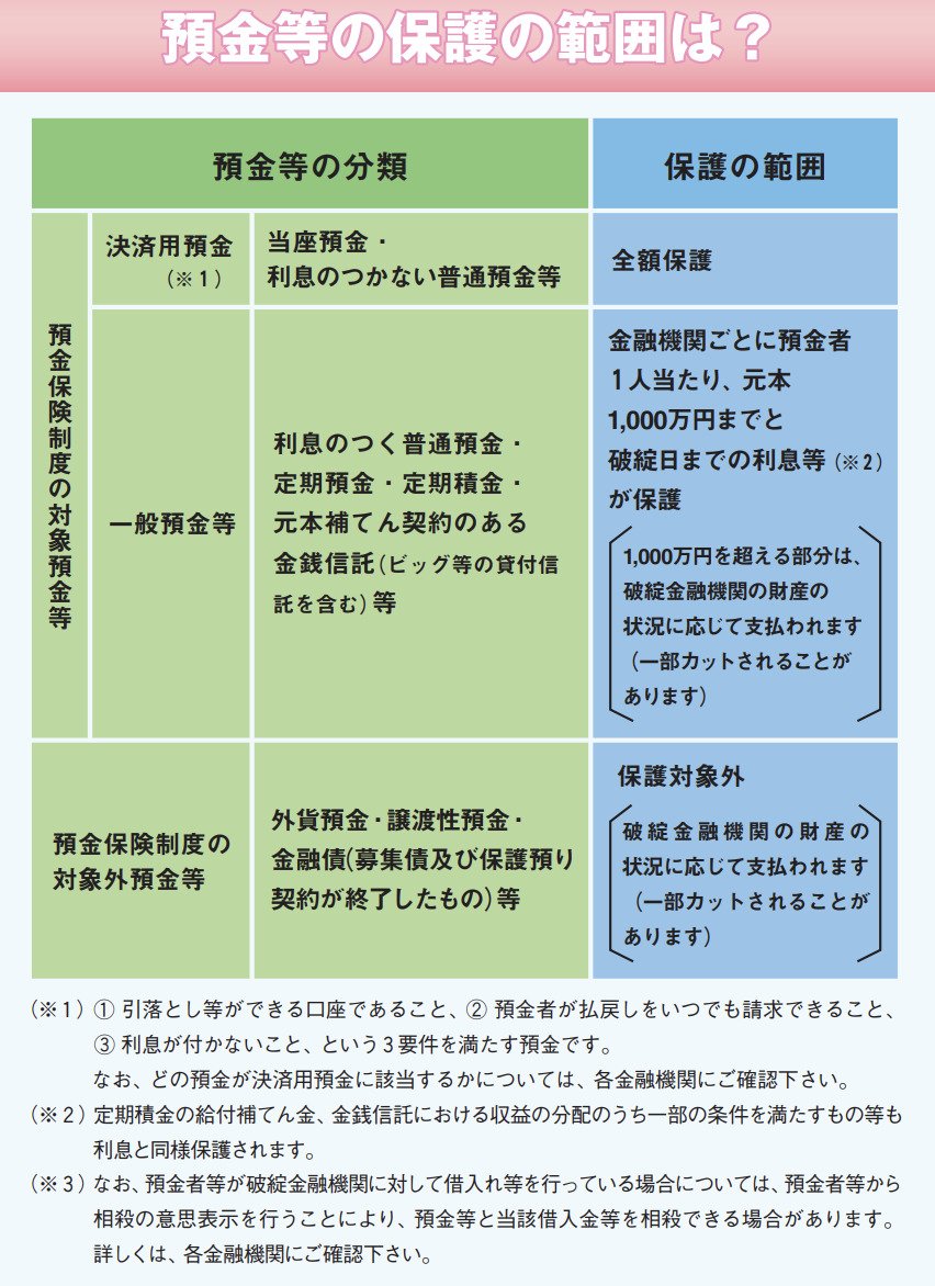 出所：金融庁「預金保険制度　私たちの預金と保護のしくみ」