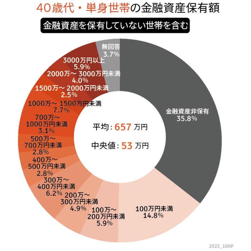 出所：金融広報中央委員会「家計の金融行動に関する世論調査」をもとにLIMO編集部作成