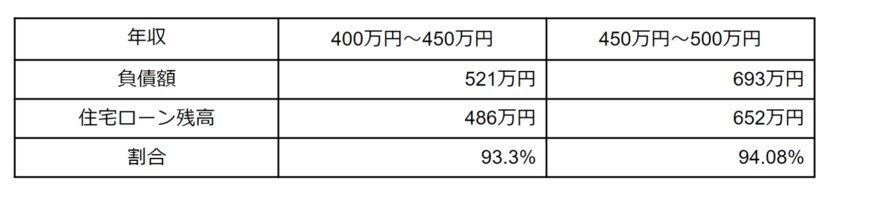 出所：総務省「家計調査報告（貯蓄・負債編）－2021年（令和3年）平均結果－（二人以上の世帯）」をもとに筆者作成