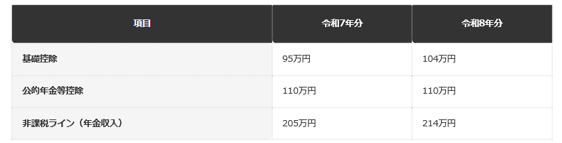 前提条件：65歳以上・年金収入のみ・単身の場合、国税庁の公的年金等控除110万円と基礎控除（合計所得132万円以下の区分）をもとに編集部で試算