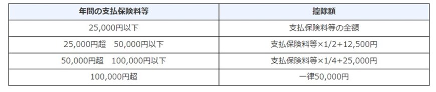 出所：国税庁「No.1140 生命保険料控除」