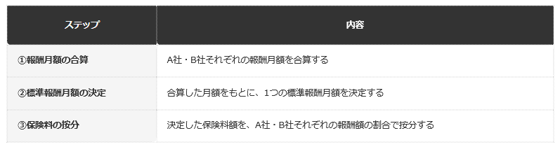 前提条件：日本年金機構の公式ページに基づき、二以上事業所勤務者の保険料計算の流れを編集部で整理