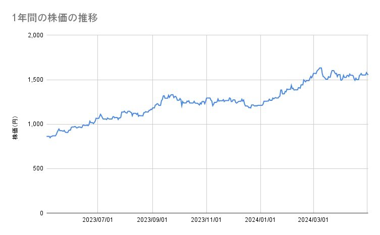 三菱UFJフィナンシャル・グループの1年間の株価推移