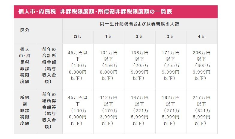 大阪市における住民税非課税世帯に該当する年収目安