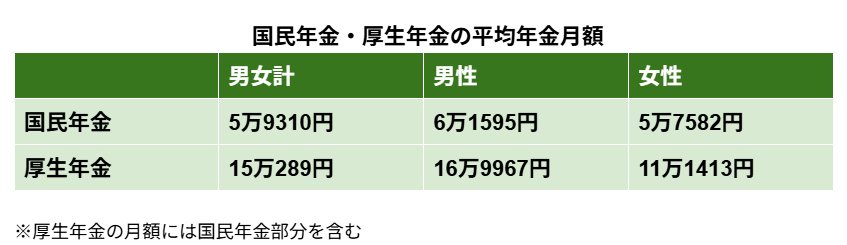 国民年金・厚生年金の平均年金月額
