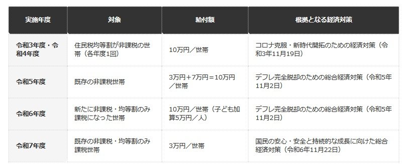 【年度別に見る、住民税非課税世帯向け給付金の変遷】