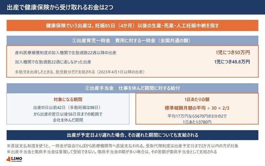 出産育児一時金の区分別の支給額と、出産手当金の対象期間および支給額の計算を示した図