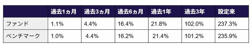 オルカン騰落率