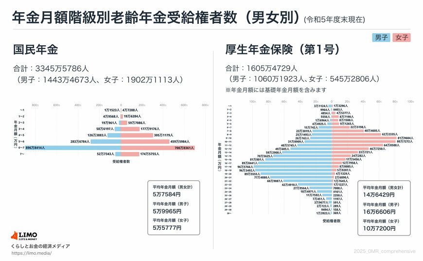 国民年金・厚生年金《令和5年度末》平均と個人差