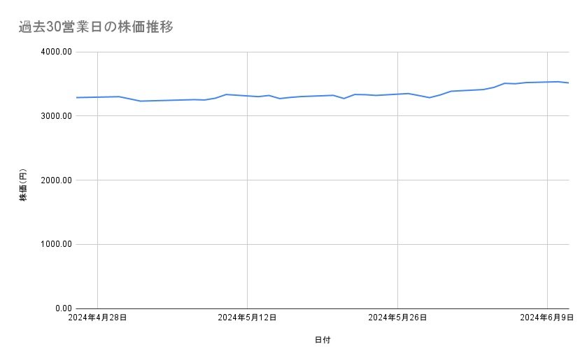 イオンの株価推移（過去30営業日）