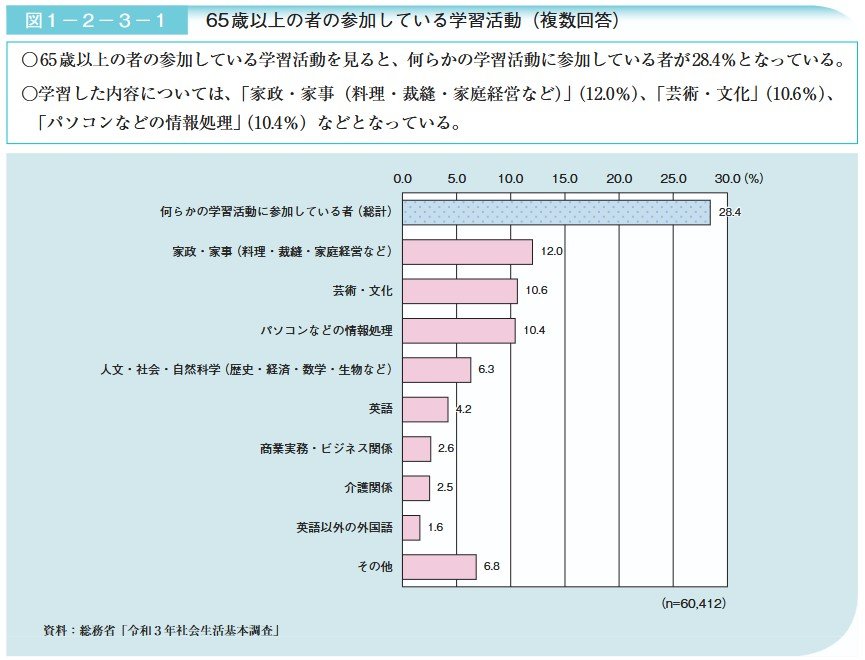 65歳以上の者の参加している学習活動