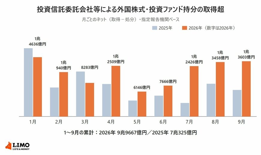 財務省の対外及び対内証券売買契約等の状況をもとに、投資信託委託会社等による外国の株式・投資ファンド持分の月ごとの取得超を、2025年と2026年の1月から9月まで棒グラフで比べた図。2026年9月は1兆3603億円、1〜9月の累計は2026年が9兆9667億円、2025年が7兆325億円