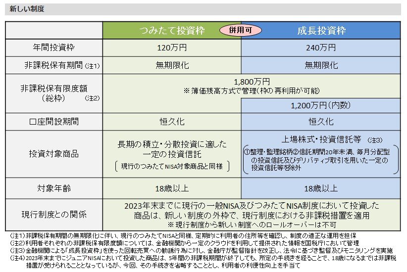 新NISAの概要