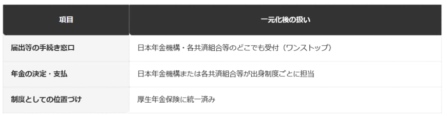前提条件：日本年金機構の公表情報に基づき、一元化後の窓口と実務の分担を編集部で整理
