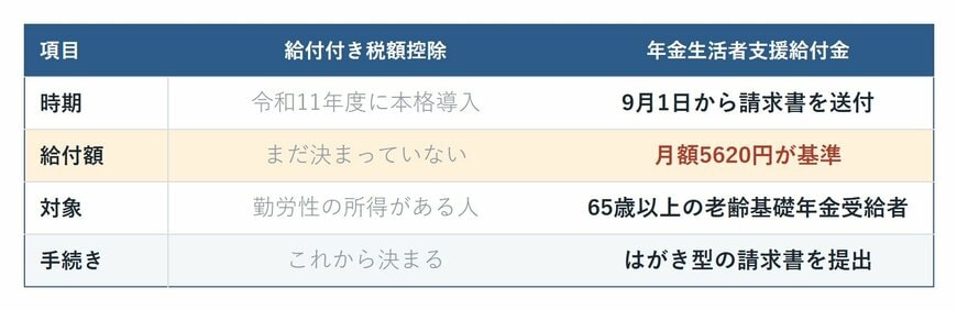 給付付き税額控除と年金生活者支援給付金の比較表。時期・給付額・対象・手続きの4項目