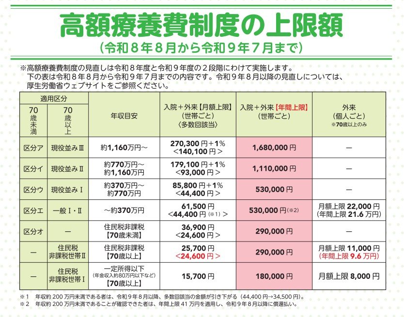70歳以上の所得区分別にみた高額療養費制度の月額上限と年間上限