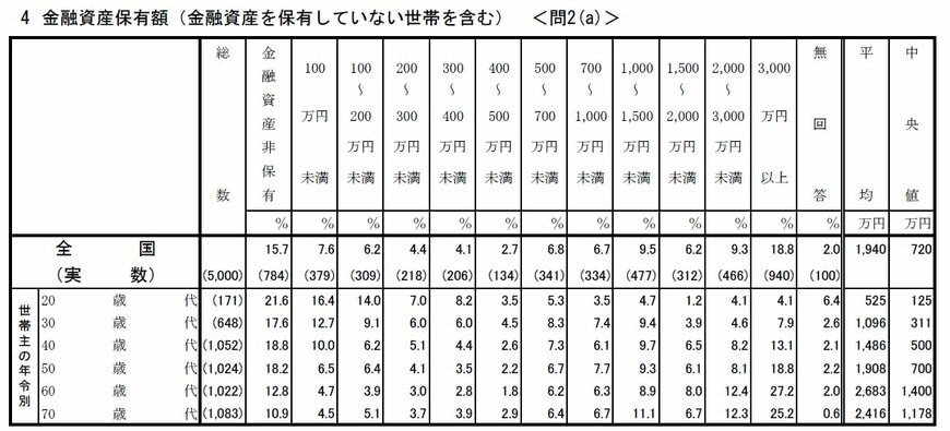 70歳代・二人以上世帯の貯蓄額