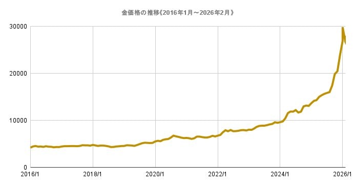 金価格の推移