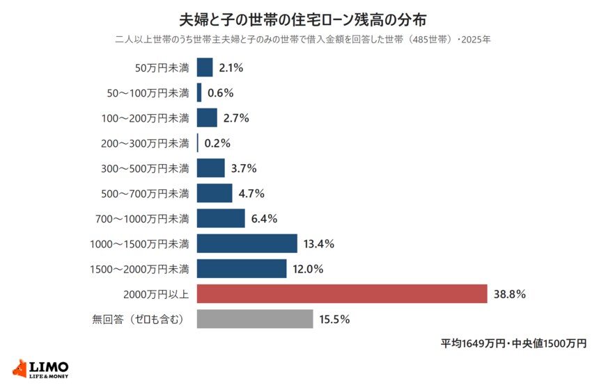 世帯主夫婦と子のみの二人以上世帯のうち、借入金額を回答した485世帯の住宅ローン残高の分布を示した横棒グラフ。2000万円以上が38.8％で最も多く、無回答（ゼロも含む）が15.5％、1000万円以上1500万円未満が13.4％、1500万円以上2000万円未満が12.0％。平均は1649万円、中央値は1500万円