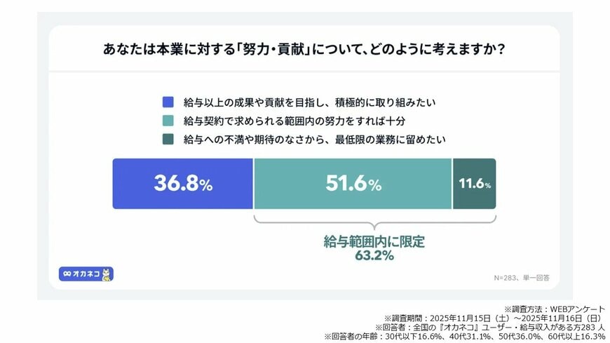 「オカネコ 労働とお金に関する調査」