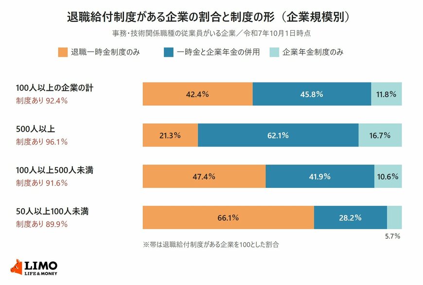 人事院の令和7年調査による、事務・技術関係職種の従業員がいる企業の退職給付制度の有無と制度の形を企業規模別に示した帯グラフ。100人以上の企業の計は制度あり92.4％で、退職一時金制度のみ42.4％・併用45.8％・企業年金制度のみ11.8％。500人以上は96.1％、100人以上500人未満は91.6％、50人以上100人未満は89.9％