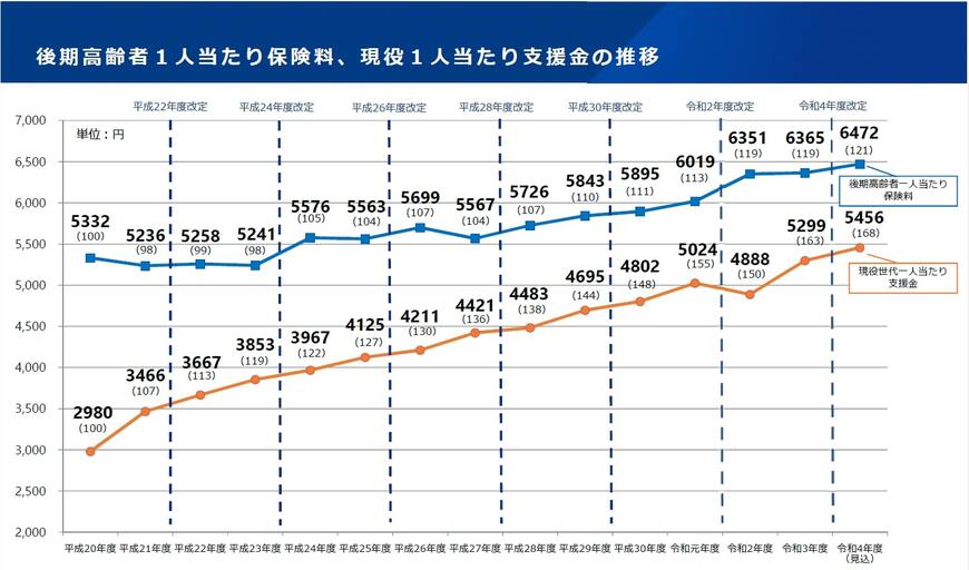 高齢者1人当たりの保険料や現役世代の支援金の推移