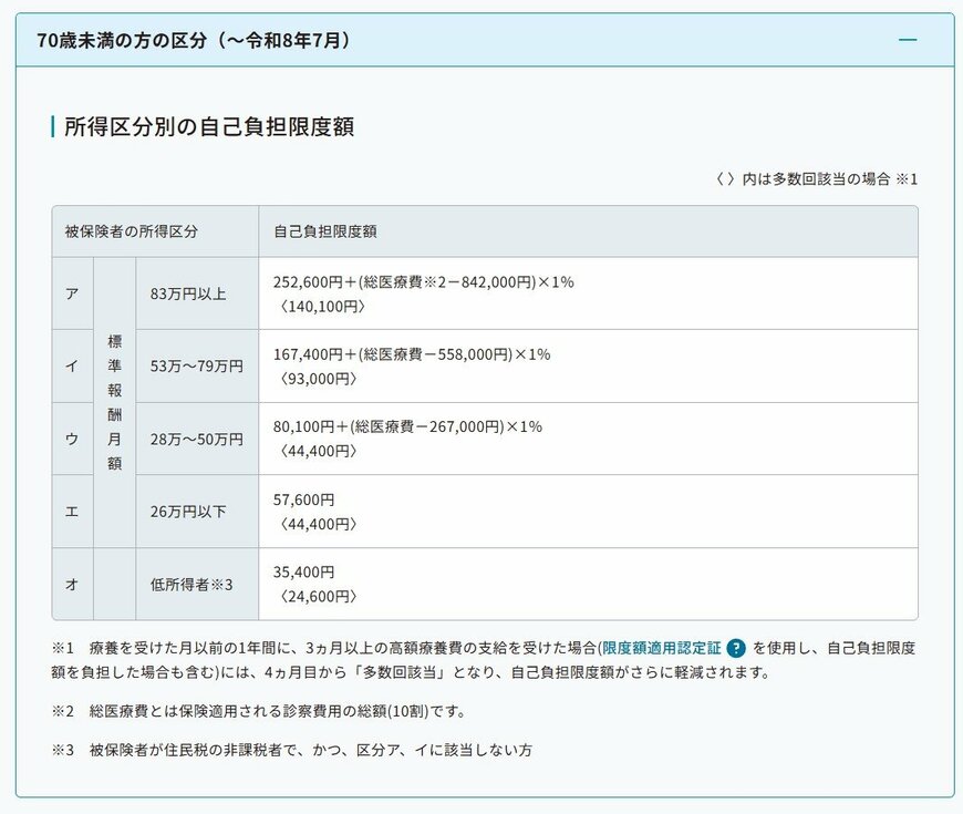 所得区分別の自己負担限度額