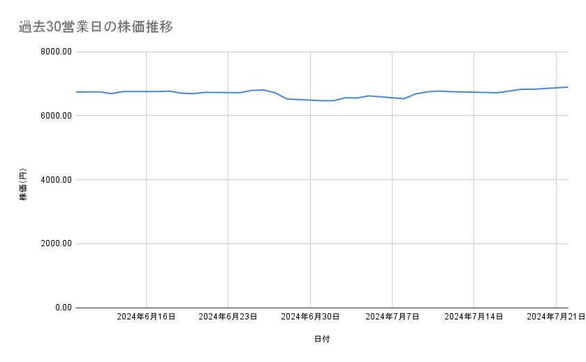 花王の株価推移（過去30営業日）