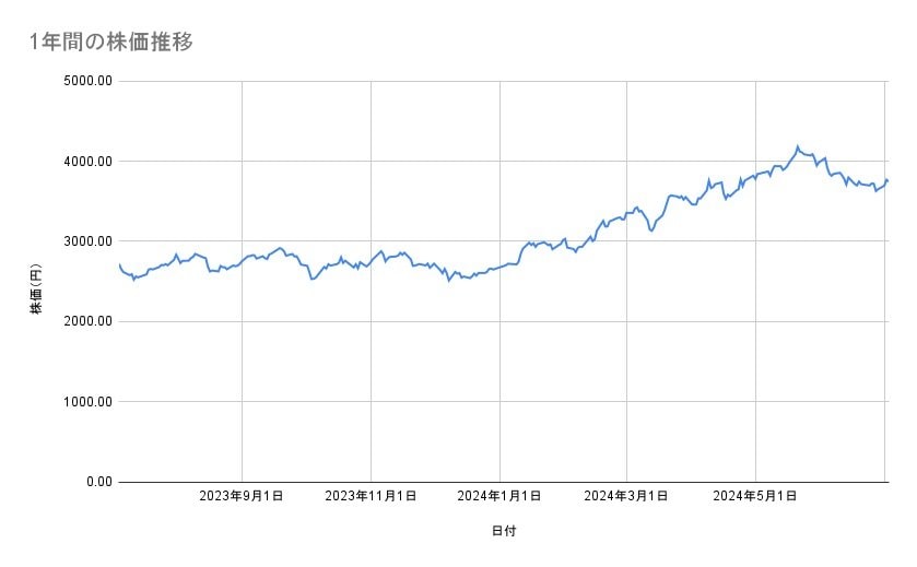 三井物産の株価推移(1年間)