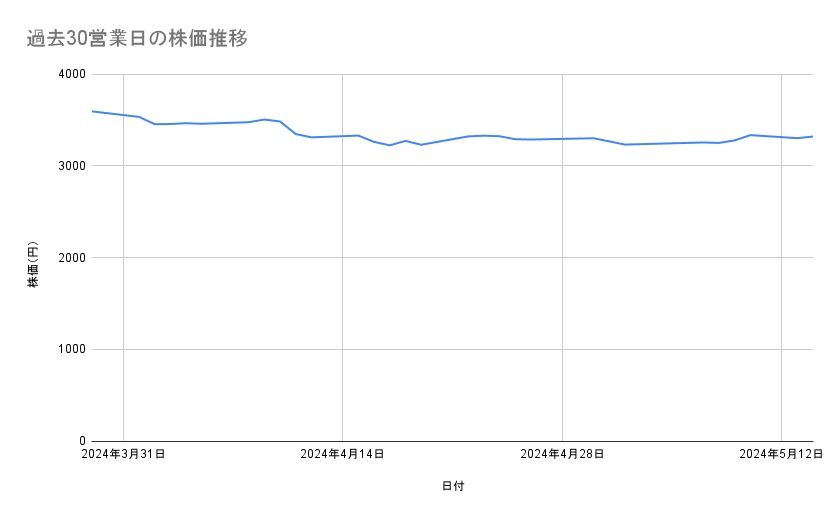 イオンの株価推移（過去30営業日）