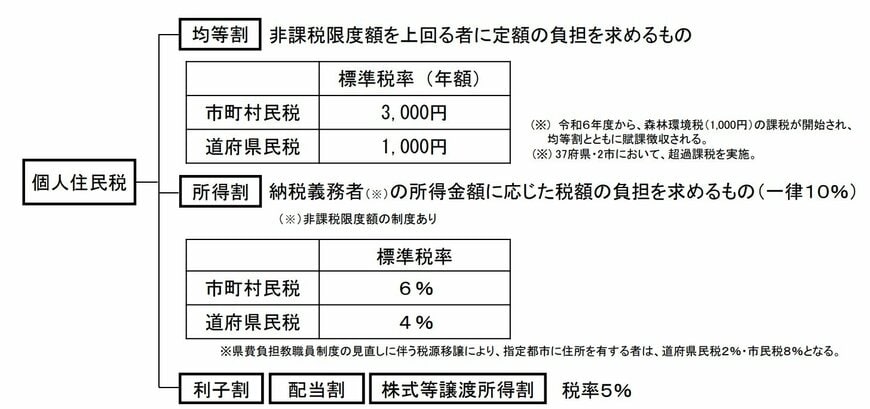 個人住民税