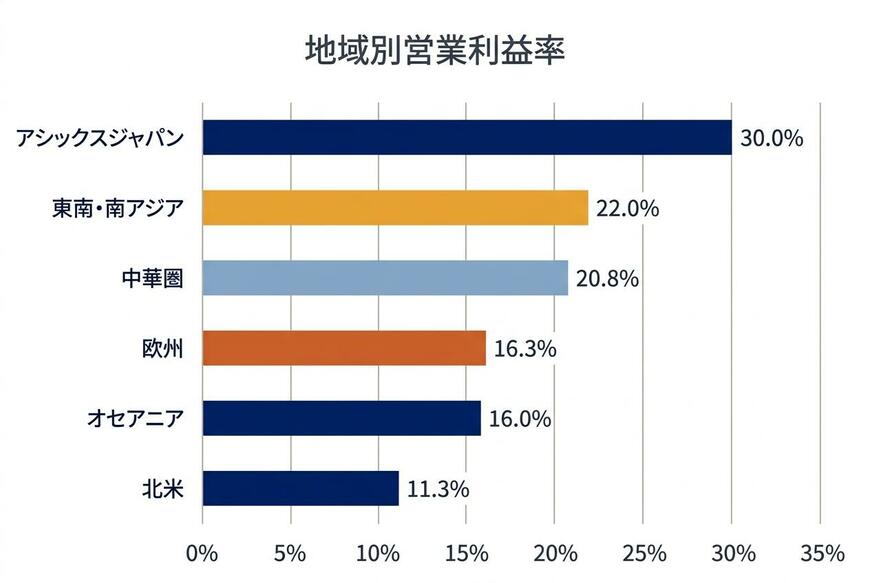 2025年度 地域別営業利益率